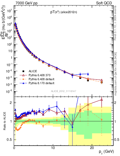 Plot of pi0_pt in 7000 GeV pp collisions