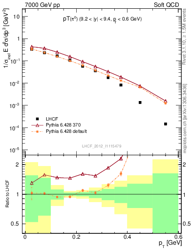 Plot of pi0_pt in 7000 GeV pp collisions