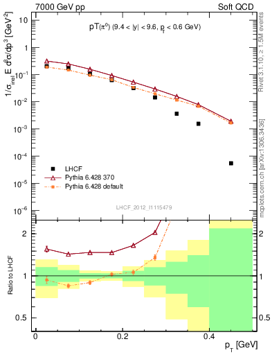 Plot of pi0_pt in 7000 GeV pp collisions