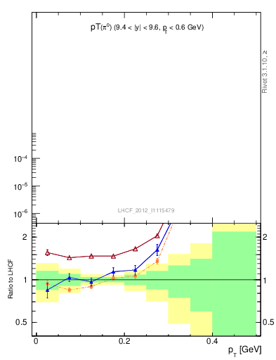 Plot of pi0_pt in 7000 GeV pp collisions