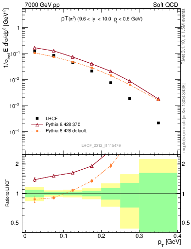Plot of pi0_pt in 7000 GeV pp collisions