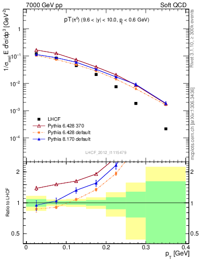 Plot of pi0_pt in 7000 GeV pp collisions