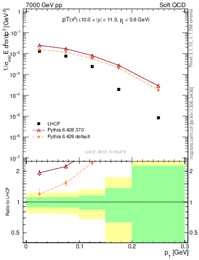 Plot of pi0_pt in 7000 GeV pp collisions