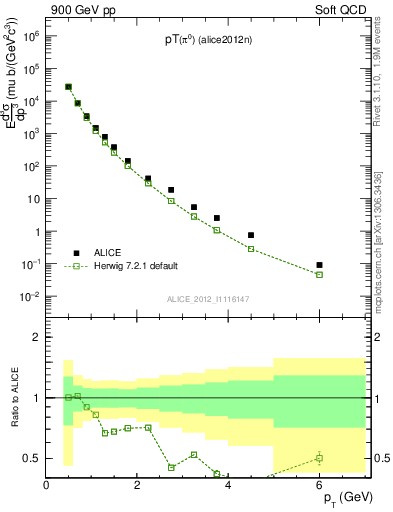 Plot of pi0_pt in 900 GeV pp collisions