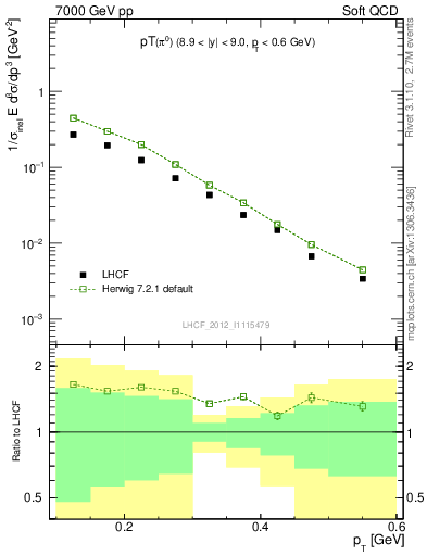 Plot of pi0_pt in 7000 GeV pp collisions