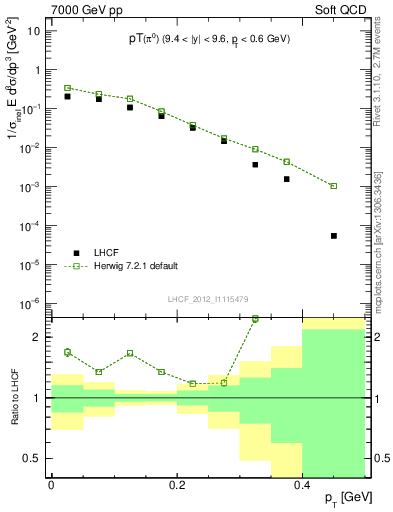 Plot of pi0_pt in 7000 GeV pp collisions
