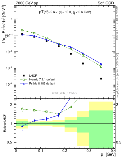 Plot of pi0_pt in 7000 GeV pp collisions