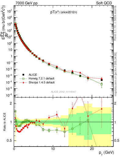 Plot of pi0_pt in 7000 GeV pp collisions