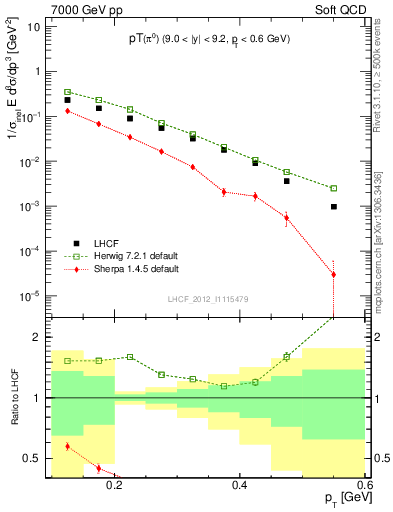 Plot of pi0_pt in 7000 GeV pp collisions