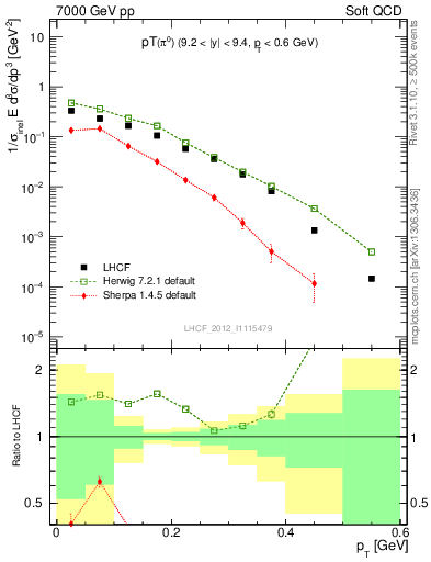 Plot of pi0_pt in 7000 GeV pp collisions