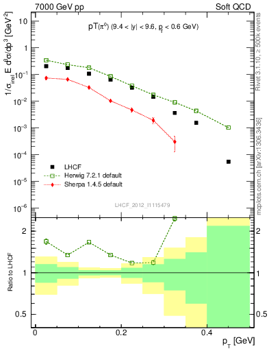 Plot of pi0_pt in 7000 GeV pp collisions