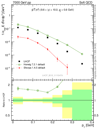 Plot of pi0_pt in 7000 GeV pp collisions