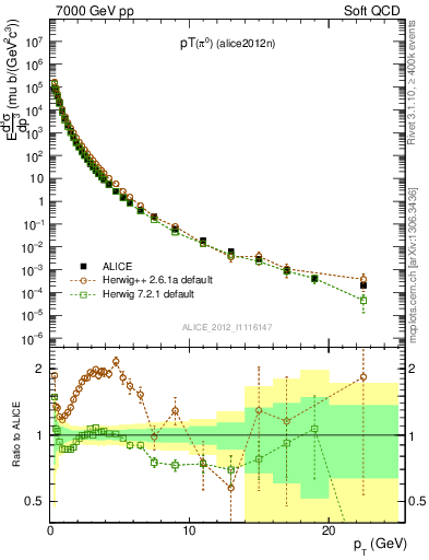 Plot of pi0_pt in 7000 GeV pp collisions