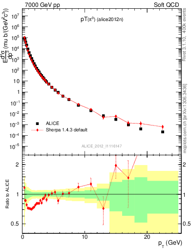 Plot of pi0_pt in 7000 GeV pp collisions