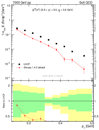 Plot of pi0_pt in 7000 GeV pp collisions