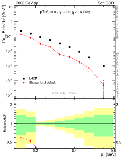 Plot of pi0_pt in 7000 GeV pp collisions