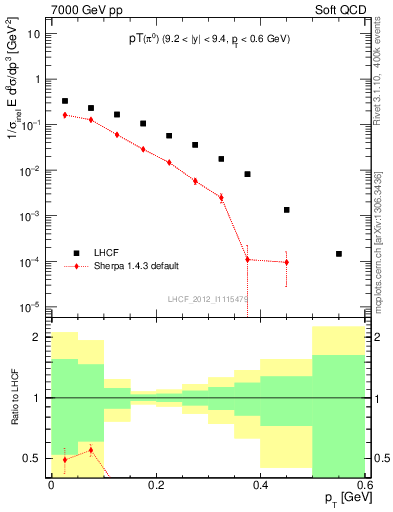 Plot of pi0_pt in 7000 GeV pp collisions