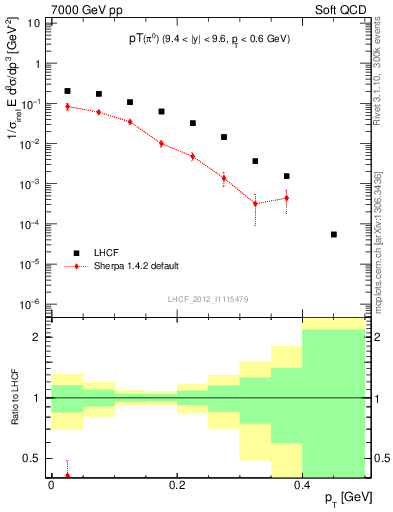 Plot of pi0_pt in 7000 GeV pp collisions