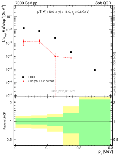 Plot of pi0_pt in 7000 GeV pp collisions