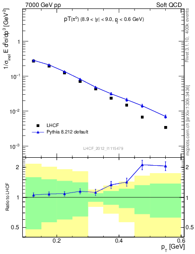 Plot of pi0_pt in 7000 GeV pp collisions