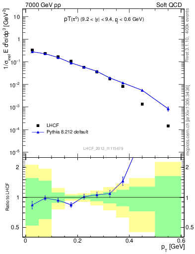 Plot of pi0_pt in 7000 GeV pp collisions