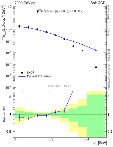 Plot of pi0_pt in 7000 GeV pp collisions