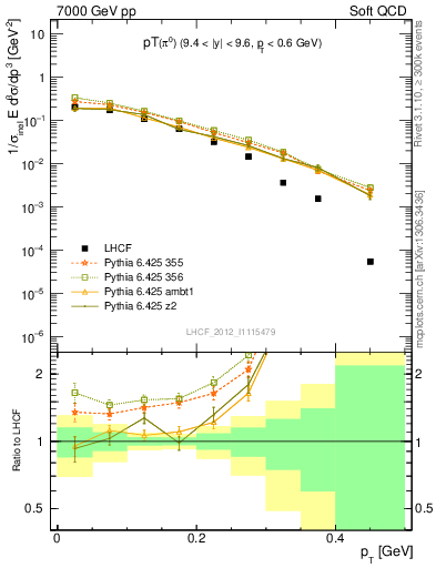 Plot of pi0_pt in 7000 GeV pp collisions