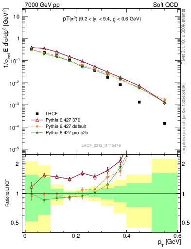 Plot of pi0_pt in 7000 GeV pp collisions