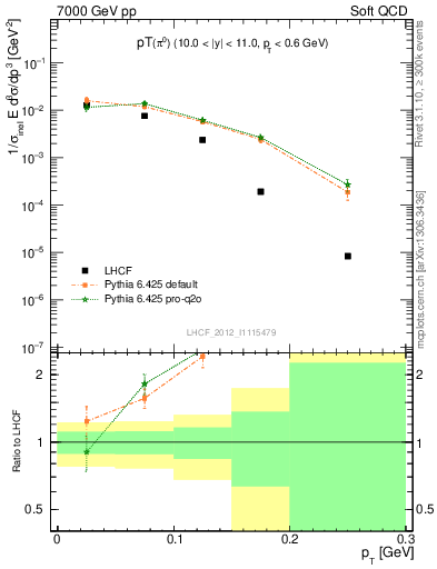 Plot of pi0_pt in 7000 GeV pp collisions
