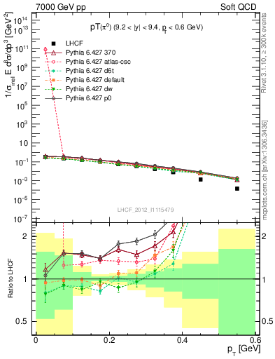 Plot of pi0_pt in 7000 GeV pp collisions