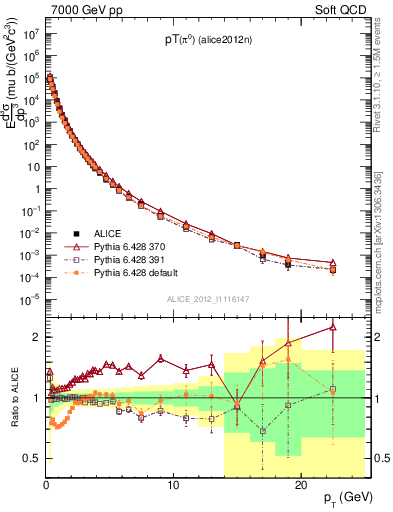 Plot of pi0_pt in 7000 GeV pp collisions