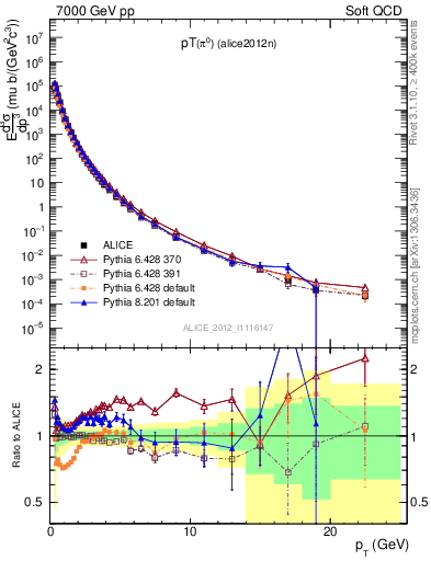 Plot of pi0_pt in 7000 GeV pp collisions