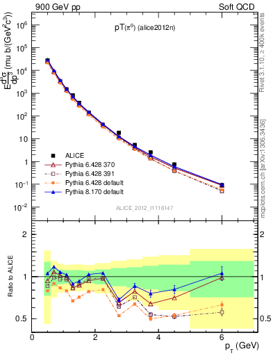 Plot of pi0_pt in 900 GeV pp collisions