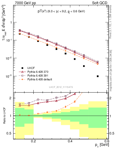 Plot of pi0_pt in 7000 GeV pp collisions