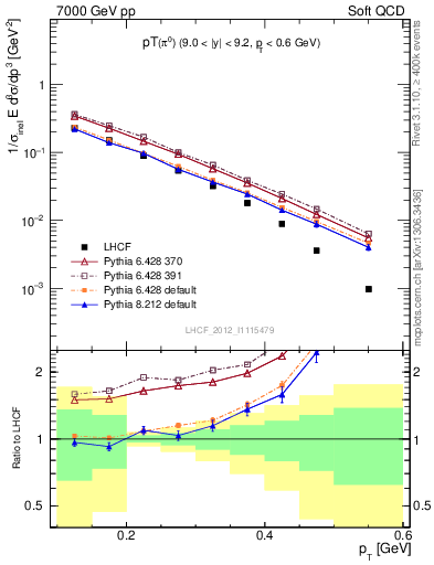 Plot of pi0_pt in 7000 GeV pp collisions