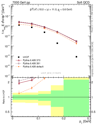 Plot of pi0_pt in 7000 GeV pp collisions