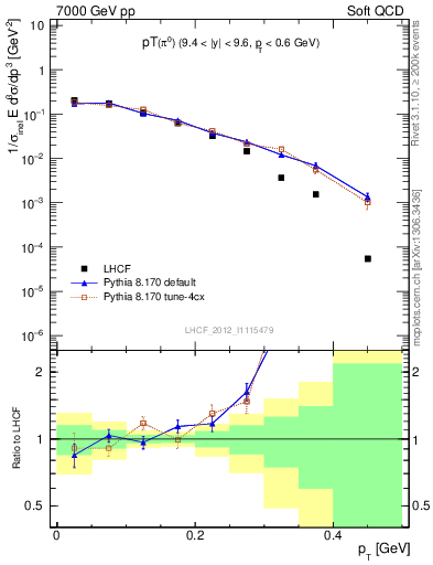 Plot of pi0_pt in 7000 GeV pp collisions