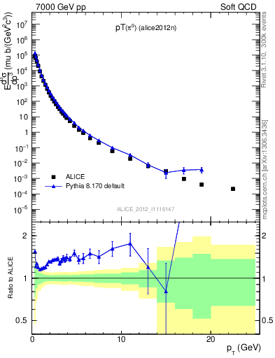 Plot of pi0_pt in 7000 GeV pp collisions