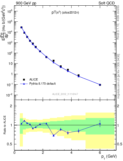 Plot of pi0_pt in 900 GeV pp collisions