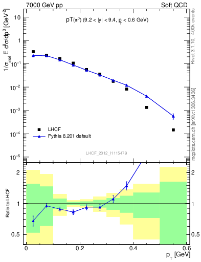 Plot of pi0_pt in 7000 GeV pp collisions