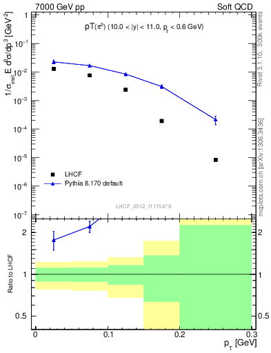 Plot of pi0_pt in 7000 GeV pp collisions