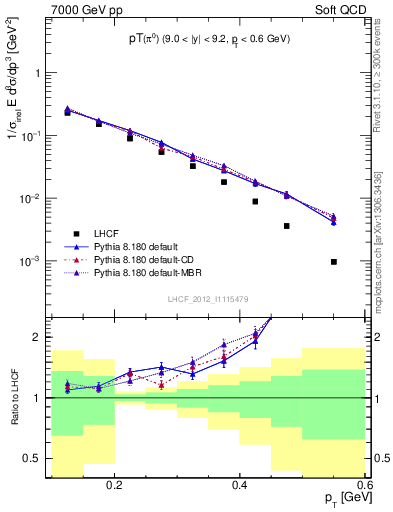 Plot of pi0_pt in 7000 GeV pp collisions