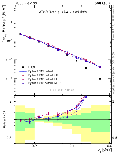 Plot of pi0_pt in 7000 GeV pp collisions
