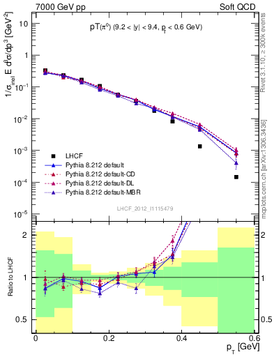 Plot of pi0_pt in 7000 GeV pp collisions