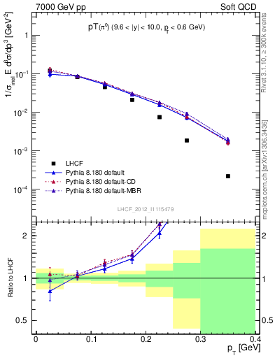 Plot of pi0_pt in 7000 GeV pp collisions