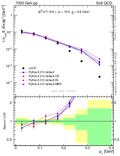 Plot of pi0_pt in 7000 GeV pp collisions