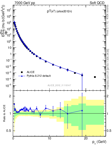 Plot of pi0_pt in 7000 GeV pp collisions