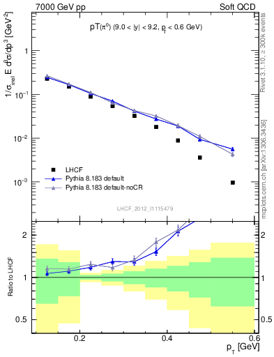 Plot of pi0_pt in 7000 GeV pp collisions