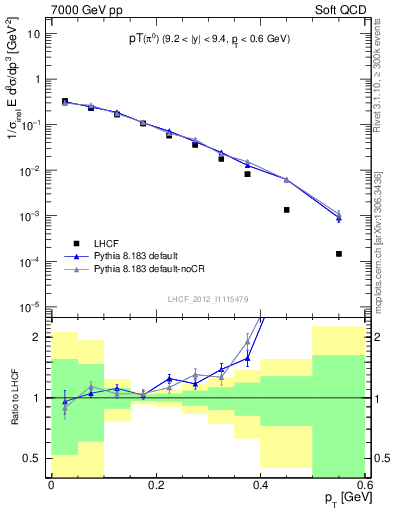 Plot of pi0_pt in 7000 GeV pp collisions