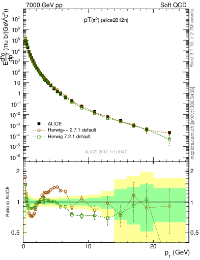 Plot of pi0_pt in 7000 GeV pp collisions